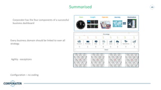 46Summarised
JourneyOperateInsightFacts Destination
Corporater has the four components of a successful
business dashboard
Every business domain should be linked to over all
strategy
Configuration – no coding
Agility - exceptions
 