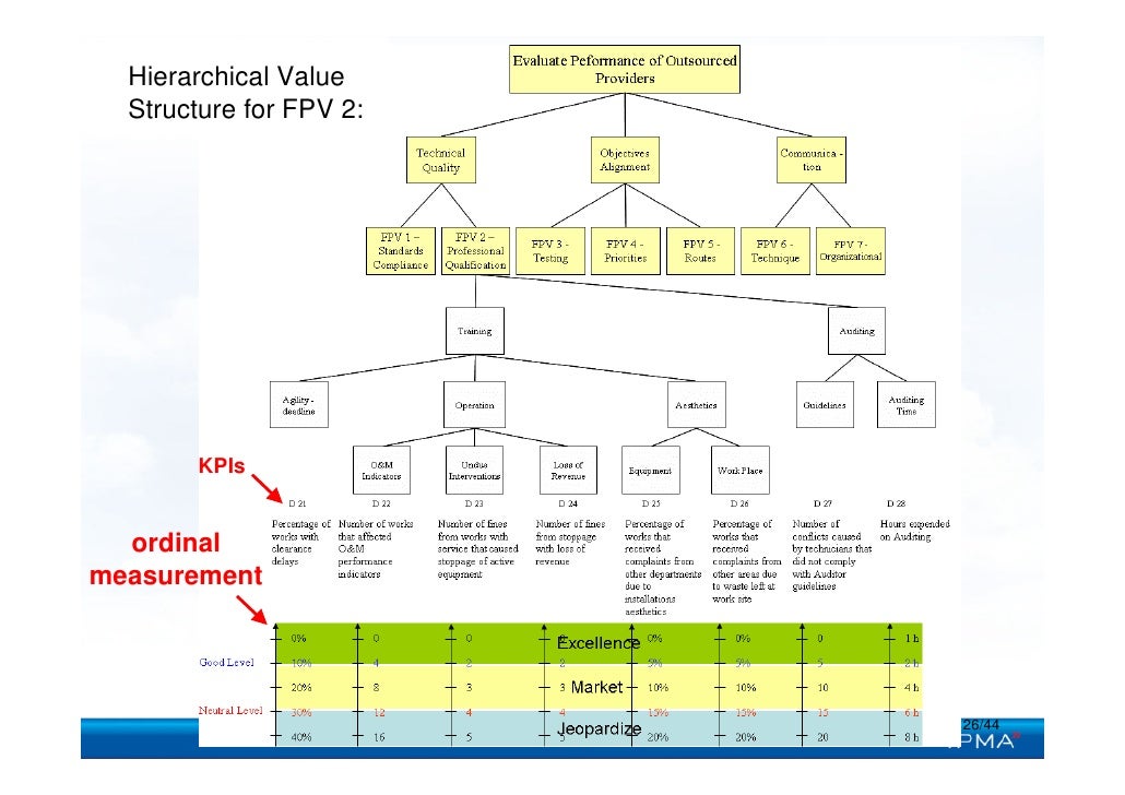 Kpi methodology