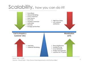 Source: David Skok - http://www.forentrepreneurs.com/startup-killer/
Scalability, how you can do it?
Note: CAC = CPA
11
 