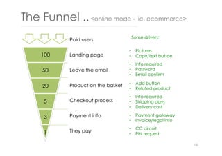 The Funnel ..<online mode - ie. ecommerce>
100
50
20
5
3
1
Paid users
Landing page
Leave the email
Product on the basket
Checkout process
Payment info
They pay
•  Pictures
•  Copy/text button
•  Info required
•  Password
•  Email confirm
•  Add button
•  Related product
•  Info required
•  Shipping days
•  Delivery cost
•  Payment gateway
•  Invoice/legal info
•  CC circuit
•  PIN request
Some drivers:
15
 