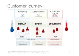 Customer journey
Awareness Consideration Conversion
Loyalty
Source: IAB Seminar 2013, Marco Caradonna Simple Agency Dynamic Customer Journey
http://www.slideshare.net/mcarado/4-iab-seminar-performance-2013-simple-agency
ChoicheInformationDesire
19
instruments instruments instruments
 