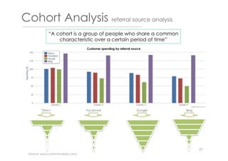 Cohort Analysis referral source analysis
“A cohort is a group of people who share a common
characteristic over a certain period of time”
GoogleFacebook Blog
Customer spending by referral source
Direct
Source: www.cohortanalysis.com/
21
 