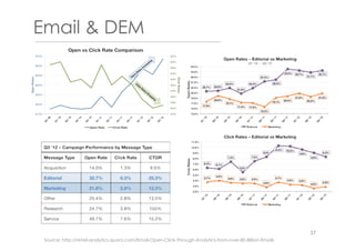 Email & DEM
Source: http://retail-analytics.quora.com/Email-Open-Click-Through-Analytics-from-over-80-Billion-Emails
37
 