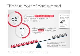 The true cost of bad support
39Source: https://www.helpscout.net/blog/bad-customer-service/
 