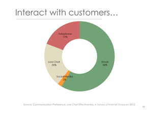 Source: Communication Preference, Live Chat Effectiveness, A Survey of Internet Shoppers 2012
Interact with customers…
41
 