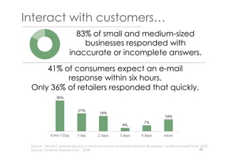 Source: “Email Customer Service in North American Small and Medium Businesses” by BenchmarkPortal, 2005,
Source: Forrester Research Inc., 2008
83% of small and medium-sized
businesses responded with
inaccurate or incomplete answers.
41% of consumers expect an e-mail
response within six hours.
Only 36% of retailers responded that quickly.
Interact with customers…
42
 