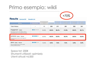 Primo esempio: wikli
+70%
Spesa tot: 200€
Strumenti utilizzati: opimizely
Utenti attuali >6.000
 