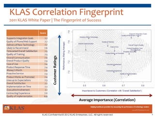 KLAS Correlation Fingerprint
  2011 KLAS White Paper | The Fingerprint of Success

                                  Score

Supports Integration Goals           7.7
Quality of Phone/Web Support         7.7
Delivery of New Technology           7.7
Likely to Recommend                  7.6
Forecasted Overall Satisfaction      7.5
Quality of Training                  7.5     Customer Ratings
Overall Communication                7.4
Overall Product Quality              7.4
Ease of Use                          7.4
Product Response Time                7.4
Money's Worth                        7.4
Proactive Service                    7.4
Product Works as Promoted            7.4
Lives up to Expectations             7.3
Overall Satisfaction                 7.2
Implementation on Time               7.2
Executive Involvement                 7.1
Contracting Experience               7.0
Quality of Implementation            6.9
                                                                     Average Importance (Correlation)


                                   KLAS Confidential © 2012 KLAS Enterprises, LLC, All rights reserved   4
 