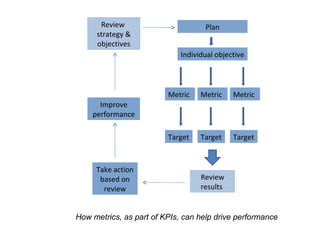 Individual objective  Metric Target Review results  Take action based on review Improve performance Metric Metric Target Target Review  strategy & objectives Plan How metrics, as part of KPIs, can help drive performance 