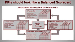 KPIs should look like a Balanced ScorecardKPIs should look like a Balanced Scorecard
 