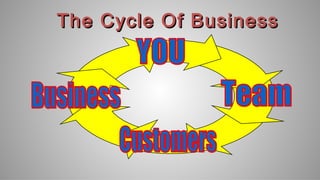 The Cycle Of BusinessThe Cycle Of Business
 