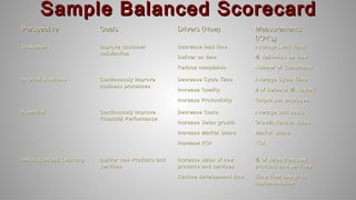 Sample Balanced ScorecardSample Balanced Scorecard
PerspectivePerspective GoalsGoals Drivers (How)Drivers (How) MeasurementsMeasurements
(KPI(KPI’s)’s)
CustomerCustomer Improve customerImprove customer
satisfactionsatisfaction
Decrease lead timeDecrease lead time
Deliver on timeDeliver on time
Reduce complaintsReduce complaints
Average Lead TimeAverage Lead Time
% deliveries on time% deliveries on time
Number of ComplaintsNumber of Complaints
Internal BusinessInternal Business Continuously improveContinuously improve
business processesbusiness processes
Decrease Cycle TimeDecrease Cycle Time
Increase QualityIncrease Quality
Increase ProductivityIncrease Productivity
Average Cycle TimeAverage Cycle Time
# of Defects; % Rework# of Defects; % Rework
Output per employeeOutput per employee
FinancialFinancial Continuously ImproveContinuously Improve
Financial PerformanceFinancial Performance
Decrease CostsDecrease Costs
Increase Sales growthIncrease Sales growth
Increase Market ShareIncrease Market Share
Increase ROIIncrease ROI
Average Unit costsAverage Unit costs
Growth Rate in SalesGrowth Rate in Sales
Market ShareMarket Share
ROIROI
Innovation and LearningInnovation and Learning Deliver new Products andDeliver new Products and
ServicesServices
Increase sales of newIncrease sales of new
products and servicesproducts and services
Reduce development timeReduce development time
% of sales from new% of sales from new
products and servicesproducts and services
Time from design toTime from design to
implementationimplementation
 