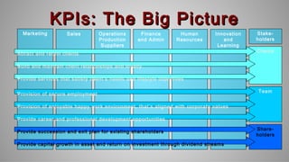 KPIs: The Big PictureKPIs: The Big Picture
 
Marketing Sales Stake-
holders
Operations
Production
Suppliers
Finance
and Admin
Human
Resources
Innovation
and
Learning
Clients
Team
Share-
holders
Attract and retain clients
Build and maintain client relationships and loyalty
Provide services that satisfy client’s needs and lifestyle objectives
Provision of secure employment
Provision of enjoyable happy work environment, that’s aligned with corporate values
Provide career and professional development opportunities
Provide succession and exit plan for existing shareholders
Provide capital growth in asset and return on investment through dividend streams
 
