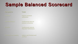 Sample Balanced ScorecardSample Balanced Scorecard
PerspectivePerspective GoalsGoals
CustomerCustomer Improve customerImprove customer
satisfactionsatisfaction
Internal BusinessInternal Business Continuously improveContinuously improve
business processesbusiness processes
FinancialFinancial Continuously ImproveContinuously Improve
Financial PerformanceFinancial Performance
Innovation and LearningInnovation and Learning Deliver new Products andDeliver new Products and
ServicesServices
 