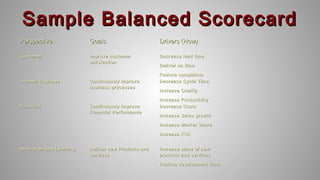 Sample Balanced ScorecardSample Balanced Scorecard
PerspectivePerspective GoalsGoals Drivers (How)Drivers (How)
CustomerCustomer Improve customerImprove customer
satisfactionsatisfaction
Decrease lead timeDecrease lead time
Deliver on timeDeliver on time
Reduce complaintsReduce complaints
Internal BusinessInternal Business Continuously improveContinuously improve
business processesbusiness processes
Decrease Cycle TimeDecrease Cycle Time
Increase QualityIncrease Quality
Increase ProductivityIncrease Productivity
FinancialFinancial Continuously ImproveContinuously Improve
Financial PerformanceFinancial Performance
Decrease CostsDecrease Costs
Increase Sales growthIncrease Sales growth
Increase Market ShareIncrease Market Share
Increase ROIIncrease ROI
Innovation and LearningInnovation and Learning Deliver new Products andDeliver new Products and
ServicesServices
Increase sales of newIncrease sales of new
products and servicesproducts and services
Reduce development timeReduce development time
 