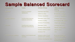 Sample Balanced ScorecardSample Balanced Scorecard
PerspectivePerspective GoalsGoals Drivers (How)Drivers (How) MeasurementsMeasurements
(KPI(KPI’s)’s)
CustomerCustomer Improve customerImprove customer
satisfactionsatisfaction
Decrease lead timeDecrease lead time
Deliver on timeDeliver on time
Reduce complaintsReduce complaints
Average Lead TimeAverage Lead Time
% deliveries on time% deliveries on time
Number of ComplaintsNumber of Complaints
Internal BusinessInternal Business Continuously improveContinuously improve
business processesbusiness processes
Decrease Cycle TimeDecrease Cycle Time
Increase QualityIncrease Quality
Increase ProductivityIncrease Productivity
Average Cycle TimeAverage Cycle Time
# of Defects; % Rework# of Defects; % Rework
Output per employeeOutput per employee
FinancialFinancial Continuously ImproveContinuously Improve
Financial PerformanceFinancial Performance
Decrease CostsDecrease Costs
Increase Sales growthIncrease Sales growth
Increase Market ShareIncrease Market Share
Increase ROIIncrease ROI
Average Unit costsAverage Unit costs
Growth Rate in SalesGrowth Rate in Sales
Market ShareMarket Share
ROIROI
Innovation and LearningInnovation and Learning Deliver new Products andDeliver new Products and
ServicesServices
Increase sales of newIncrease sales of new
products and servicesproducts and services
Reduce development timeReduce development time
% of sales from new% of sales from new
products and servicesproducts and services
Time from design toTime from design to
implementationimplementation
 