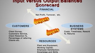 Input versus Output:BalancedInput versus Output:Balanced
ScorecardScorecard
FINANCIAL
CUSTOMERS BUSINESS
SYSTEMS
RESOURCES
Plant and Equipment,
Working Capital;
Employee Satisfaction;
Knowledge and Skills
Costs; Timeliness; Rework
%; Returns
Net Profit, Turnover, etc.
Client Survey,
Customers Service,
Client Retention %,
Percentage of referring
Clients etc.
 