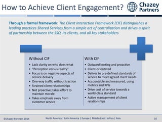 North America | Latin America | Europe | Middle East | Africa | Asia
North America | Latin America | Europe | Middle East | Africa | Asia©Chazey Partners 2014 16
Without CIF
• Lack clarity on who does what
• “Perception versus reality”
• Focus is on negative aspects of
service delivery
• One-way traffic without traction
• Strained client relationships
• Not proactive; takes effort to
maintain morale
• Takes emphasis away from
customer service
With CIF
• Outward looking and proactive
• Client-orientated
• Deliver to pre-defined standards of
service to meet agreed client needs
• Accountable and measured, using
metrics and KPIs
• Drive cost of service towards a
world-class standard
• Active management of client
relationships
Through a formal framework: The Client Interaction Framework (CIF) distinguishes a
leading practices Shared Services from a simple act of centralization and drives a spirit
of partnership between the SSO, its clients, and all key stakeholders
 