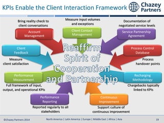 North America | Latin America | Europe | Middle East | Africa | Asia
North America | Latin America | Europe | Middle East | Africa | Asia©Chazey Partners 2014 19
KPIs Enable the Client Interaction Framework
Recharging
Methodology
Performance
Reporting
Performance
Measurement
Process Control
Database
Client
Feedback
Client Contact
Management
Service Partnership
Agreement
Account
Management
Bring reality check to
client conversations
Measure input volumes
and exceptions
Documentation of
negotiated service levels
Process
handover points
Reported regularly to all
stakeholders
Full framework of input,
output, and operational KPIs
Measure
client satisfaction
Chargebacks typically
linked to KPIs
Continuous
Improvement
Support culture of
continuous improvement
 