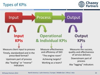 North America | Latin America | Europe | Middle East | Africa | Asia
North America | Latin America | Europe | Middle East | Africa | Asia©Chazey Partners 2013 20
OutputProcess
Input
KPIs
Operational
& Individual KPIs
Output
KPIs
Measure effectiveness
and efficiency of SSO
“The engine room”
Achieving targets?
Working as a team?
Measures the success,
quality and effectiveness
of service delivery
Downstream part of
process
Aka “lagging” indicators
Types of KPIs
Measure client input to process
Timely, standardized and in the
prescribed format?
Upstream part of process
Aka “leading” or “reverse”
indicators
Input
 