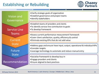 North America | Latin America | Europe | Middle East | Africa | Asia
North America | Latin America | Europe | Middle East | Africa | Asia©Chazey Partners 2013 21
•Socialize framework to develop buy-in
•Engage providers and clients
•Ensure aligned to best practices
•Clarify strategic goals of organization
•Establish governance and project teams
•Identify stakeholders
•Establish teams of providers and clients
•To identify service line contribution to goals
•To develop framework
•Assess current performance measurement framework
•Cover client satisfaction, quality, efficiency & control
•Eliminate existing KPIs that do not add value
•Address gaps and ensure have input, output, operational & individual KPIs
•Consider targets
•Leverage technology to automate and reduce manual entry
Recommendation
Future
State
Current
State
Service Line
Teams
Vision and
Governance
Establishing or Rebuilding
 
