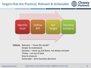 North America | Latin America | Europe | Middle East | Africa | Asia
North America | Latin America | Europe | Middle East | Africa | Asia©Chazey Partners 2013 22
Targets that Are Practical, Relevant & Achievable
Identify
Goal
Define
KPI
Set
Target
Develop
Initiative
Criteria: Relevant – “move the needle”
Simple To Understand
Dynamic – move up and down, not always constant
Timely – not out of date
Easy to measure
Actionable – drive business decisions
 