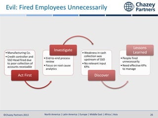 North America | Latin America | Europe | Middle East | Africa | Asia
North America | Latin America | Europe | Middle East | Africa | Asia©Chazey Partners 2013 26
•Manufacturing Co.
•Credit controller and
SSO Head fired due
to poor collection of
accounts receivable
Act First
•End-to-end process
review
•Focus on root cause
analytics
Investigate
•Weakness in cash
collection was
upstream of SSO
•No relevant input
KPIs
Discover
•People fired
unnecessarily
•Need effective KPIs
to manage
Lessons
Learned
Evil: Fired Employees Unnecessarily
 