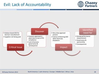 North America | Latin America | Europe | Middle East | Africa | Asia
North America | Latin America | Europe | Middle East | Africa | Asia©Chazey Partners 2013 28
• Krakow-based SSO for
German manufacturer
• Suppliers not being paid
Critical Issue
• Invoices approved in
plant due to lack of PO
compliance
• Lack of process
governance &
consequence
Discover • Very slow approval
process
• Culture of blaming SSO
when fault was
elsewhere
Impact
• Strong performance
measurement
• Governance &
sponsorship
• Consequences
Identified
need for
Evil: Lack of Accountability
 