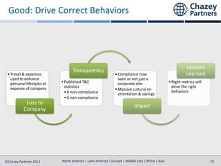North America | Latin America | Europe | Middle East | Africa | Asia
North America | Latin America | Europe | Middle East | Africa | Asia©Chazey Partners 2013 29
•Travel & expenses
used to enhance
personal lifestyles at
expense of company
Loss to
Company
•Published T&E
statistics
•# non-compliance
•$ non-compliance
Transparency
•Compliance now
seen as not just a
corporate role
•Massive cultural re-
orientation & savings
Impact
•Right metrics will
drive the right
behaviors
Lessons
Learned
Good: Drive Correct Behaviors
 