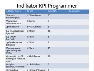 Membuat KPI Individual Programmer di layanan IT | PPTX