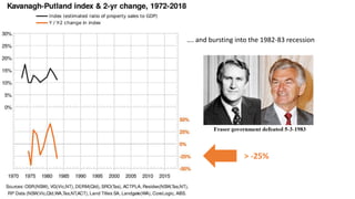 …. and bursting into the 1982-83 recession
> -25%
 
