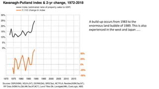 A build-up occurs from 1983 to the
enormous land bubble of 1989. This is also
experienced in the west and Japan …..
experienced in the west and Japan in 1989.
 