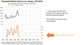 ….. and crashes into the 1991
recession (from which Japan has
not fully recovered today!)
“The recession we had to have.”
– Paul Keating Japan in 1989.
Below -25% 2-year change
 