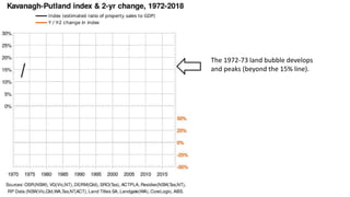 1
The 1972-73 land bubble develops
and peaks (beyond the 15% line).
 