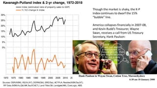 Though the market is shaky, the K-P
Index continues to dwarf the 15%
“bubble” line.
America collapses financially in 2007-08,
and Kevin Rudd’s Treasurer, Wayne
Swan, receives a call from US Treasury
Secretary, Hank Paulson:
 