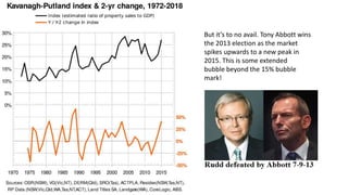 But it’s to no avail. Tony Abbott wins
the 2013 election as the market
spikes upwards to a new peak in
2015. This is some extended
bubble beyond the 15% bubble
mark!
 