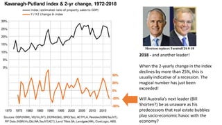 2018 - and another leader!
When the 2-yearly change in the index
declines by more than 25%, this is
usually indicative of a recession. The
magical number has just been
exceeded! more than 25% - and it did this
during 2
Will Australia’s next leader (Bill
Shorten?) be as unaware as his
predecessors that real estate bubbles
play socio-economic havoc with the
economy?
 