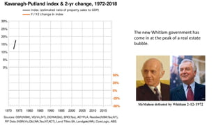 1
The new Whitlam government has
come in at the peak of a real estate
bubble.
 