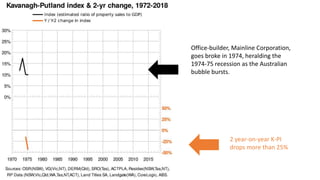 Office-builder, Mainline Corporation,
goes broke in 1974, heralding the
1974-75 recession as the Australian
bubble bursts.
2 year-on-year K-PI
drops more than 25%
 