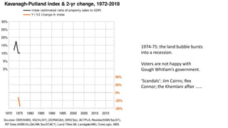 1974-75: the land bubble bursts
into a recession.
Voters are not happy with
Gough Whitlam’s government.
‘Scandals’: Jim Cairns; Rex
Connor; the Khemlani affair ……
 