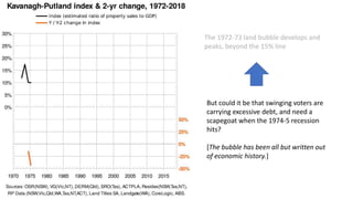 But could it be that swinging voters are
carrying excessive debt, and need a
scapegoat when the 1974-5 recession
hits?
[The bubble has been all but written out
of economic history.]
The 1972-73 land bubble develops and
peaks, beyond the 15% line
 