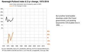 But another land bubble
develops under the Fraser
government, just peaking
beyond the 15% bubble line in
1981 …..
 