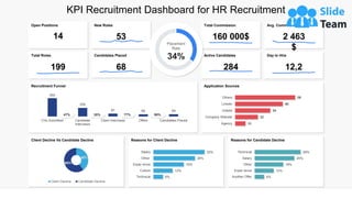 s
KPI Recruitment Dashboard for HR Recruitment
This graph/chart is linked to excel, and changes automatically based on data. Just left click on it and select “Edit Data”.
New Roles
53
Open Positions
14
Total Roles
199
Candidates Placed
68
Active Candidates
284
Avg. Commission Rate
2 463
$
Day to Hire
12,2
Total Commission
160 000$
Recruitment Funnel
550
259
87 66 69
CVs Submitted Candidate
Interviews
Client Interviews Offers Candidates Piaced
47% 35% 77% 90%
Application Sources
10
22
34
46
58
Agency
Company Website
Indeed
Linkdin
Others
Client Decline Vs Candidate Decline
40%
60%
Client Decline Candidate Decline
Reasons for Candidate Decline
6%
12%
18%
25%
29%
Another Offer
Exper ience
Other
Salary
Technical
Reasons for Client Decline
6%
12%
19%
26%
32%
Technical
Culture
Exper ience
Other
Salary
Placement
Rate
34%
 