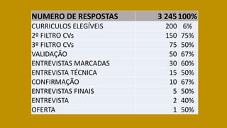 =
NUMERO DE RESPOSTAS 3 245100%
CURRICULOS ELEGÍVEIS 200 6%
2º FILTRO CVs 150 75%
3º FILTRO CVs 75 50%
VALIDAÇÃO 50 67%
ENTREVISTAS MARCADAS 30 60%
ENTREVISTA TÉCNICA 15 50%
CONFIRMAÇÃO 10 67%
ENTREVISTAS FINAIS 5 50%
ENTREVISTA 2 40%
OFERTA 1 50%
 
