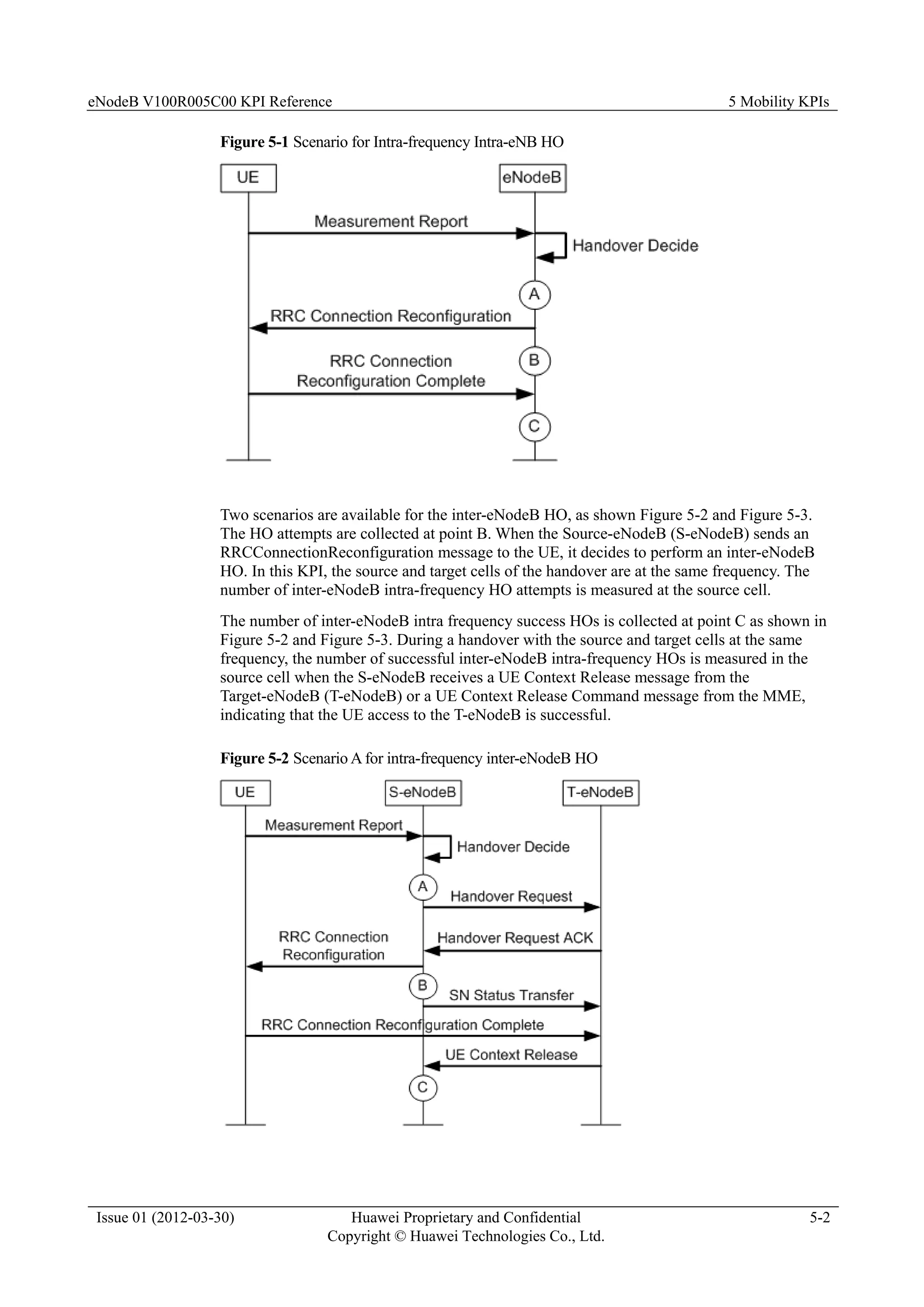 eNodeB V100R005C00 KPI Reference 5 Mobility KPIs
Issue 01 (2012-03-30) Huawei Proprietary and Confidential
Copyright © Huawei Technologies Co., Ltd.
5-2
Figure 5-1 Scenario for Intra-frequency Intra-eNB HO
Two scenarios are available for the inter-eNodeB HO, as shown Figure 5-2 and Figure 5-3.
The HO attempts are collected at point B. When the Source-eNodeB (S-eNodeB) sends an
RRCConnectionReconfiguration message to the UE, it decides to perform an inter-eNodeB
HO. In this KPI, the source and target cells of the handover are at the same frequency. The
number of inter-eNodeB intra-frequency HO attempts is measured at the source cell.
The number of inter-eNodeB intra frequency success HOs is collected at point C as shown in
Figure 5-2 and Figure 5-3. During a handover with the source and target cells at the same
frequency, the number of successful inter-eNodeB intra-frequency HOs is measured in the
source cell when the S-eNodeB receives a UE Context Release message from the
Target-eNodeB (T-eNodeB) or a UE Context Release Command message from the MME,
indicating that the UE access to the T-eNodeB is successful.
Figure 5-2 Scenario A for intra-frequency inter-eNodeB HO
 
