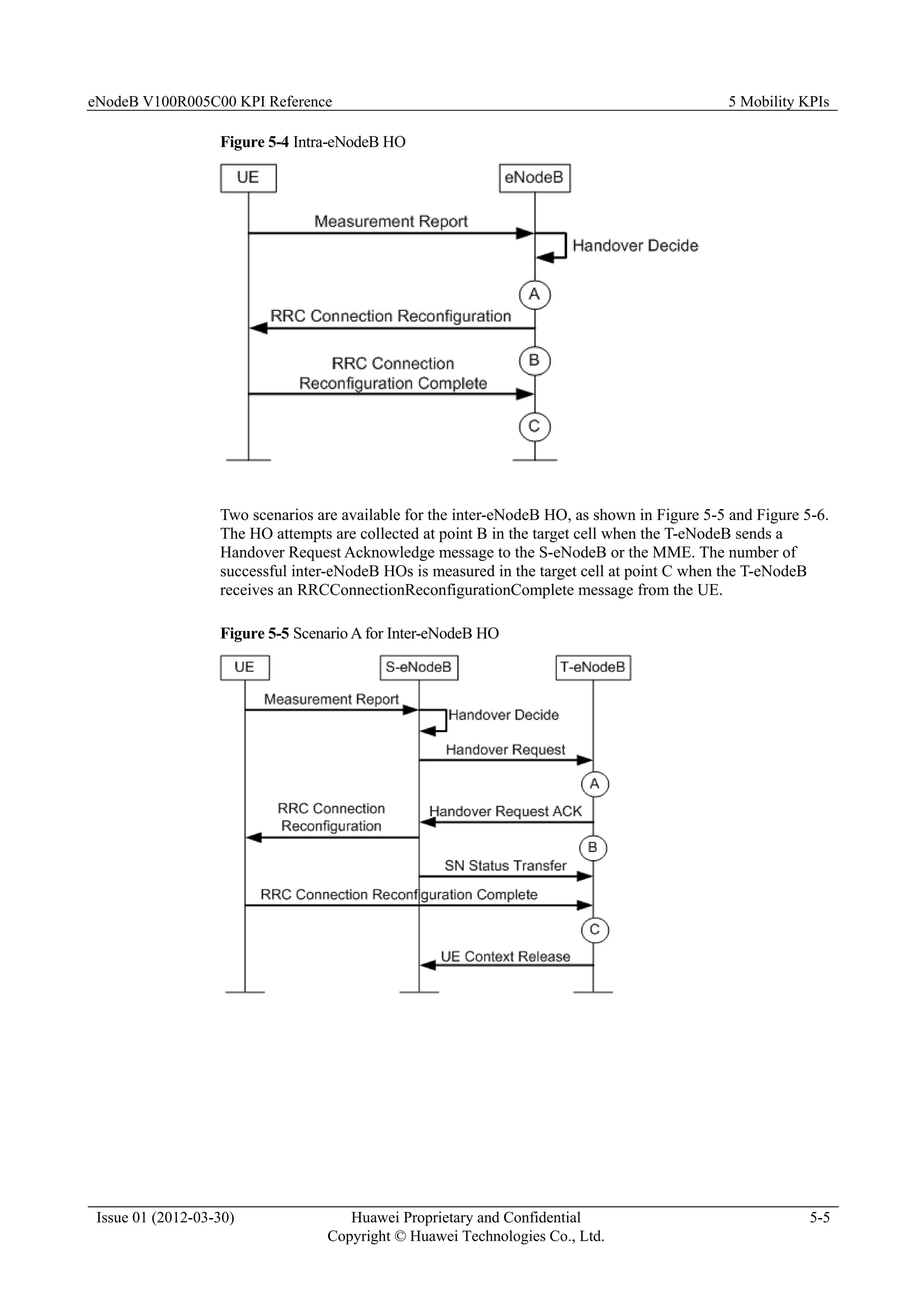 eNodeB V100R005C00 KPI Reference 5 Mobility KPIs
Issue 01 (2012-03-30) Huawei Proprietary and Confidential
Copyright © Huawei Technologies Co., Ltd.
5-5
Figure 5-4 Intra-eNodeB HO
Two scenarios are available for the inter-eNodeB HO, as shown in Figure 5-5 and Figure 5-6.
The HO attempts are collected at point B in the target cell when the T-eNodeB sends a
Handover Request Acknowledge message to the S-eNodeB or the MME. The number of
successful inter-eNodeB HOs is measured in the target cell at point C when the T-eNodeB
receives an RRCConnectionReconfigurationComplete message from the UE.
Figure 5-5 Scenario A for Inter-eNodeB HO
 