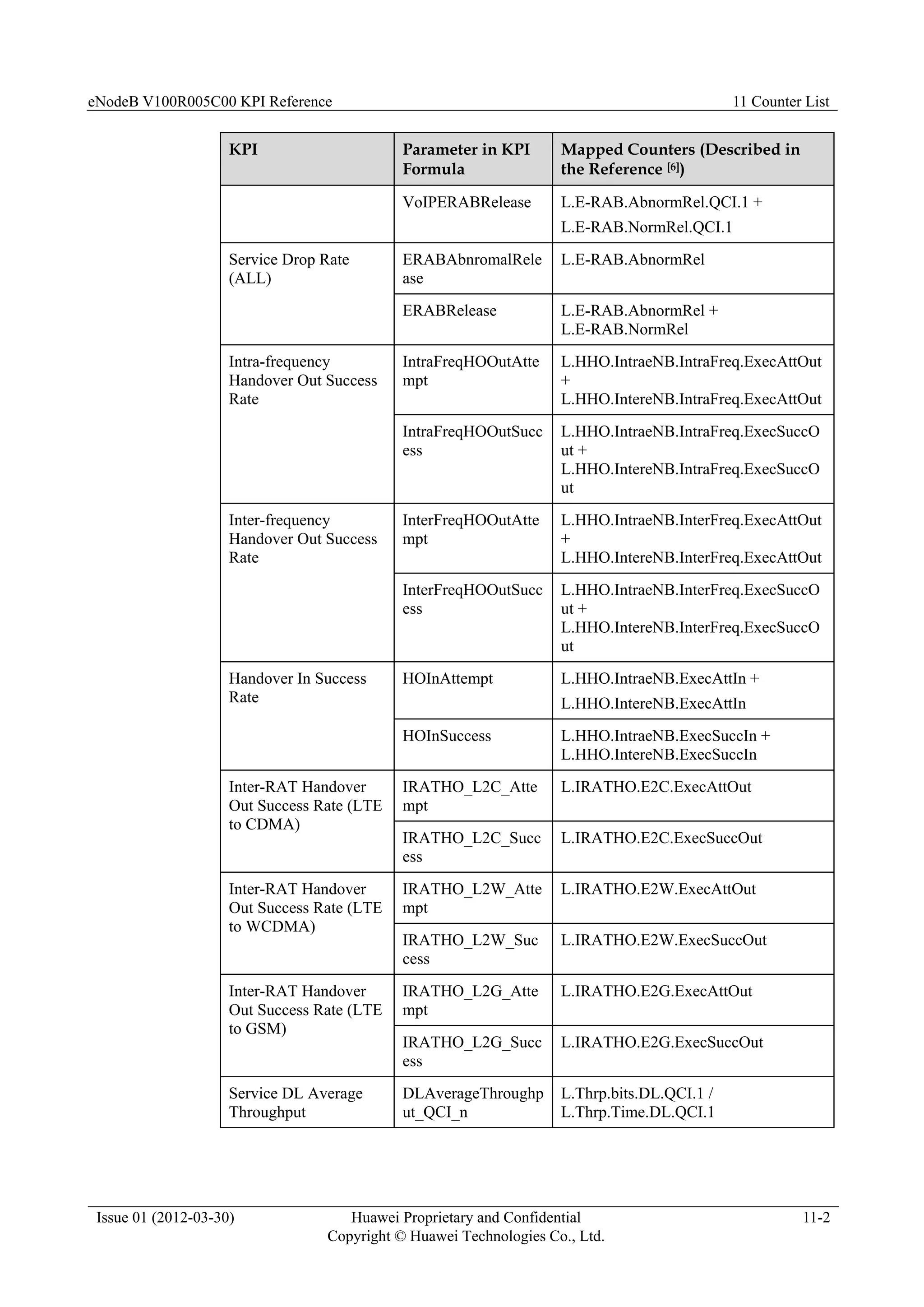 eNodeB V100R005C00 KPI Reference 11 Counter List
Issue 01 (2012-03-30) Huawei Proprietary and Confidential
Copyright © Huawei Technologies Co., Ltd.
11-2
KPI Parameter in KPI
Formula
Mapped Counters (Described in
the Reference [6])
VoIPERABRelease L.E-RAB.AbnormRel.QCI.1 +
L.E-RAB.NormRel.QCI.1
Service Drop Rate
(ALL)
ERABAbnromalRele
ase
L.E-RAB.AbnormRel
ERABRelease L.E-RAB.AbnormRel +
L.E-RAB.NormRel
Intra-frequency
Handover Out Success
Rate
IntraFreqHOOutAtte
mpt
L.HHO.IntraeNB.IntraFreq.ExecAttOut
+
L.HHO.IntereNB.IntraFreq.ExecAttOut
IntraFreqHOOutSucc
ess
L.HHO.IntraeNB.IntraFreq.ExecSuccO
ut +
L.HHO.IntereNB.IntraFreq.ExecSuccO
ut
Inter-frequency
Handover Out Success
Rate
InterFreqHOOutAtte
mpt
L.HHO.IntraeNB.InterFreq.ExecAttOut
+
L.HHO.IntereNB.InterFreq.ExecAttOut
InterFreqHOOutSucc
ess
L.HHO.IntraeNB.InterFreq.ExecSuccO
ut +
L.HHO.IntereNB.InterFreq.ExecSuccO
ut
Handover In Success
Rate
HOInAttempt L.HHO.IntraeNB.ExecAttIn +
L.HHO.IntereNB.ExecAttIn
HOInSuccess L.HHO.IntraeNB.ExecSuccIn +
L.HHO.IntereNB.ExecSuccIn
Inter-RAT Handover
Out Success Rate (LTE
to CDMA)
IRATHO_L2C_Atte
mpt
L.IRATHO.E2C.ExecAttOut
IRATHO_L2C_Succ
ess
L.IRATHO.E2C.ExecSuccOut
Inter-RAT Handover
Out Success Rate (LTE
to WCDMA)
IRATHO_L2W_Atte
mpt
L.IRATHO.E2W.ExecAttOut
IRATHO_L2W_Suc
cess
L.IRATHO.E2W.ExecSuccOut
Inter-RAT Handover
Out Success Rate (LTE
to GSM)
IRATHO_L2G_Atte
mpt
L.IRATHO.E2G.ExecAttOut
IRATHO_L2G_Succ
ess
L.IRATHO.E2G.ExecSuccOut
Service DL Average
Throughput
DLAverageThroughp
ut_QCI_n
L.Thrp.bits.DL.QCI.1 /
L.Thrp.Time.DL.QCI.1
 
