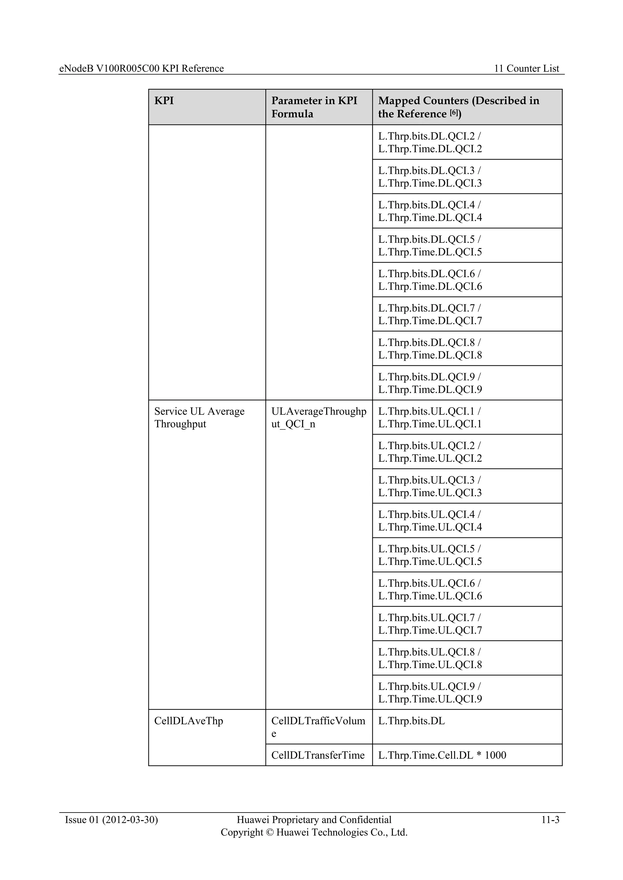 eNodeB V100R005C00 KPI Reference 11 Counter List
Issue 01 (2012-03-30) Huawei Proprietary and Confidential
Copyright © Huawei Technologies Co., Ltd.
11-3
KPI Parameter in KPI
Formula
Mapped Counters (Described in
the Reference [6])
L.Thrp.bits.DL.QCI.2 /
L.Thrp.Time.DL.QCI.2
L.Thrp.bits.DL.QCI.3 /
L.Thrp.Time.DL.QCI.3
L.Thrp.bits.DL.QCI.4 /
L.Thrp.Time.DL.QCI.4
L.Thrp.bits.DL.QCI.5 /
L.Thrp.Time.DL.QCI.5
L.Thrp.bits.DL.QCI.6 /
L.Thrp.Time.DL.QCI.6
L.Thrp.bits.DL.QCI.7 /
L.Thrp.Time.DL.QCI.7
L.Thrp.bits.DL.QCI.8 /
L.Thrp.Time.DL.QCI.8
L.Thrp.bits.DL.QCI.9 /
L.Thrp.Time.DL.QCI.9
Service UL Average
Throughput
ULAverageThroughp
ut_QCI_n
L.Thrp.bits.UL.QCI.1 /
L.Thrp.Time.UL.QCI.1
L.Thrp.bits.UL.QCI.2 /
L.Thrp.Time.UL.QCI.2
L.Thrp.bits.UL.QCI.3 /
L.Thrp.Time.UL.QCI.3
L.Thrp.bits.UL.QCI.4 /
L.Thrp.Time.UL.QCI.4
L.Thrp.bits.UL.QCI.5 /
L.Thrp.Time.UL.QCI.5
L.Thrp.bits.UL.QCI.6 /
L.Thrp.Time.UL.QCI.6
L.Thrp.bits.UL.QCI.7 /
L.Thrp.Time.UL.QCI.7
L.Thrp.bits.UL.QCI.8 /
L.Thrp.Time.UL.QCI.8
L.Thrp.bits.UL.QCI.9 /
L.Thrp.Time.UL.QCI.9
CellDLAveThp CellDLTrafficVolum
e
L.Thrp.bits.DL
CellDLTransferTime L.Thrp.Time.Cell.DL * 1000
 