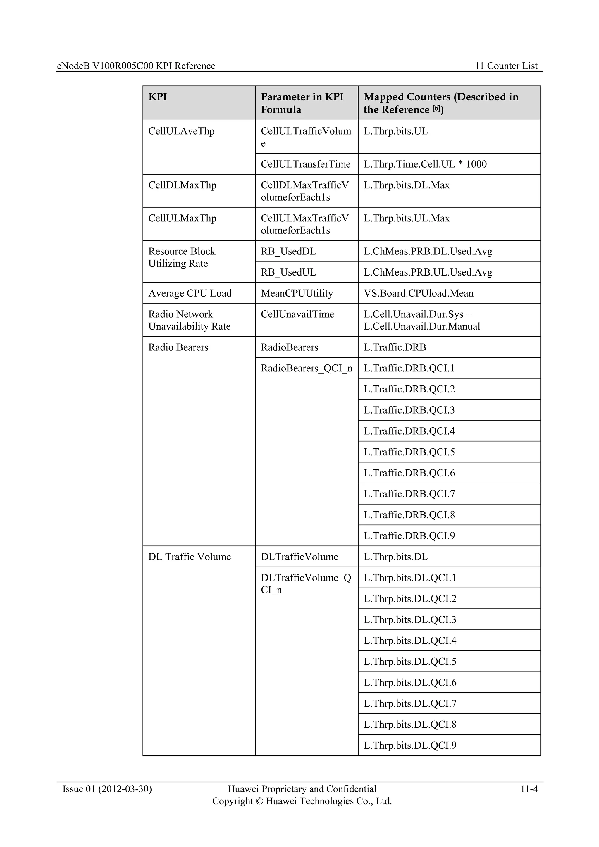 eNodeB V100R005C00 KPI Reference 11 Counter List
Issue 01 (2012-03-30) Huawei Proprietary and Confidential
Copyright © Huawei Technologies Co., Ltd.
11-4
KPI Parameter in KPI
Formula
Mapped Counters (Described in
the Reference [6])
CellULAveThp CellULTrafficVolum
e
L.Thrp.bits.UL
CellULTransferTime L.Thrp.Time.Cell.UL * 1000
CellDLMaxThp CellDLMaxTrafficV
olumeforEach1s
L.Thrp.bits.DL.Max
CellULMaxThp CellULMaxTrafficV
olumeforEach1s
L.Thrp.bits.UL.Max
Resource Block
Utilizing Rate
RB_UsedDL L.ChMeas.PRB.DL.Used.Avg
RB_UsedUL L.ChMeas.PRB.UL.Used.Avg
Average CPU Load MeanCPUUtility VS.Board.CPUload.Mean
Radio Network
Unavailability Rate
CellUnavailTime L.Cell.Unavail.Dur.Sys +
L.Cell.Unavail.Dur.Manual
Radio Bearers RadioBearers L.Traffic.DRB
RadioBearers_QCI_n L.Traffic.DRB.QCI.1
L.Traffic.DRB.QCI.2
L.Traffic.DRB.QCI.3
L.Traffic.DRB.QCI.4
L.Traffic.DRB.QCI.5
L.Traffic.DRB.QCI.6
L.Traffic.DRB.QCI.7
L.Traffic.DRB.QCI.8
L.Traffic.DRB.QCI.9
DL Traffic Volume DLTrafficVolume L.Thrp.bits.DL
DLTrafficVolume_Q
CI_n
L.Thrp.bits.DL.QCI.1
L.Thrp.bits.DL.QCI.2
L.Thrp.bits.DL.QCI.3
L.Thrp.bits.DL.QCI.4
L.Thrp.bits.DL.QCI.5
L.Thrp.bits.DL.QCI.6
L.Thrp.bits.DL.QCI.7
L.Thrp.bits.DL.QCI.8
L.Thrp.bits.DL.QCI.9
 