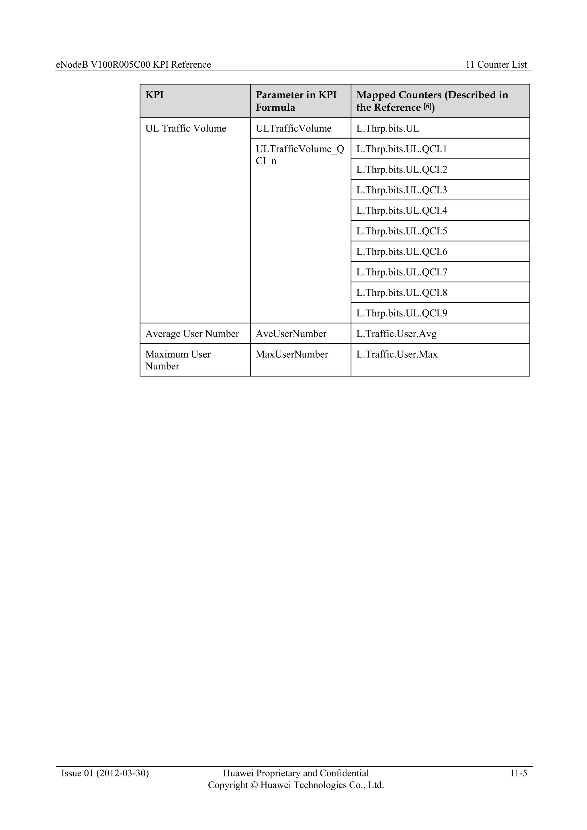 eNodeB V100R005C00 KPI Reference 11 Counter List
Issue 01 (2012-03-30) Huawei Proprietary and Confidential
Copyright © Huawei Technologies Co., Ltd.
11-5
KPI Parameter in KPI
Formula
Mapped Counters (Described in
the Reference [6])
UL Traffic Volume ULTrafficVolume L.Thrp.bits.UL
ULTrafficVolume_Q
CI_n
L.Thrp.bits.UL.QCI.1
L.Thrp.bits.UL.QCI.2
L.Thrp.bits.UL.QCI.3
L.Thrp.bits.UL.QCI.4
L.Thrp.bits.UL.QCI.5
L.Thrp.bits.UL.QCI.6
L.Thrp.bits.UL.QCI.7
L.Thrp.bits.UL.QCI.8
L.Thrp.bits.UL.QCI.9
Average User Number AveUserNumber L.Traffic.User.Avg
Maximum User
Number
MaxUserNumber L.Traffic.User.Max
 